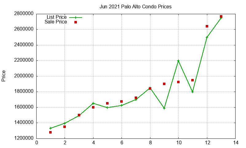 Palo Alto Condos Just Sold 2021-06