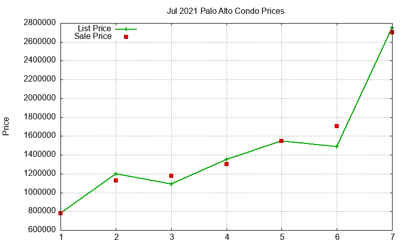 Palo Alto Condos Just Sold 2021-07