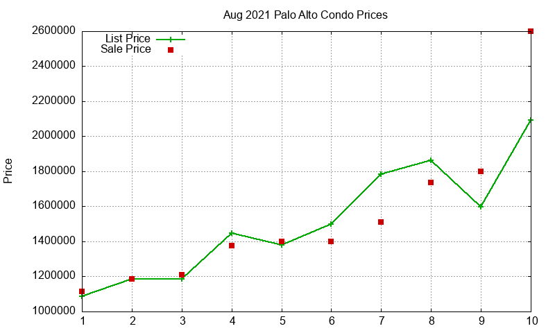 Palo Alto Condos Just Sold 2021-08