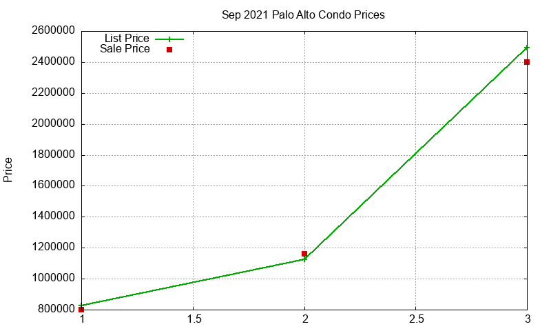 Palo Alto Condos Just Sold 2021-09