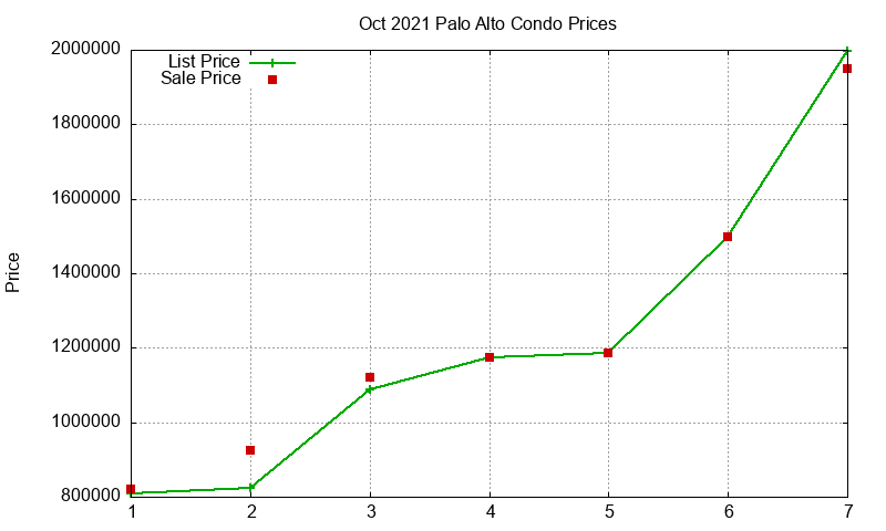 Palo Alto Condos Just Sold 2021-10