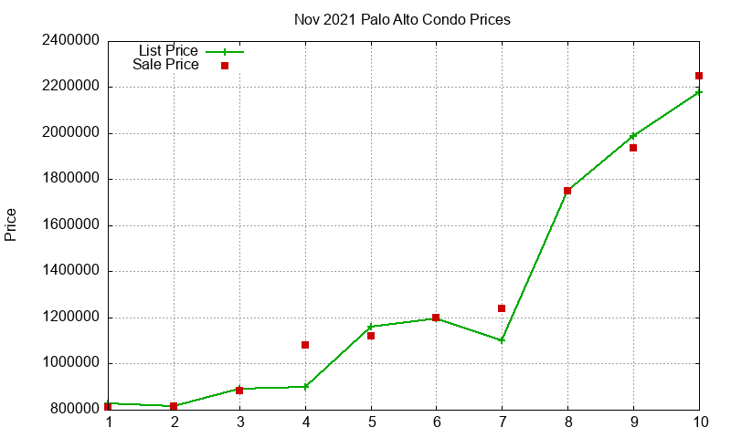 Palo Alto Condos Just Sold 2021-11
