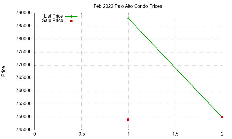 Palo Alto Condos Just Sold 2022-02