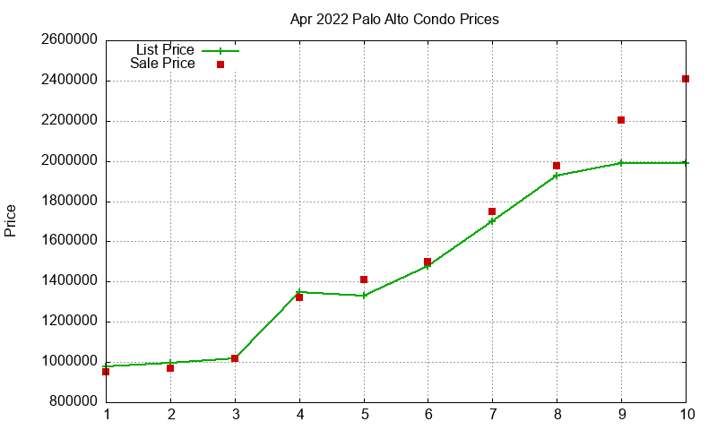 Palo Alto Condos Just Sold 2022-04