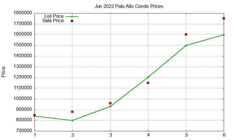 Palo Alto Condos Just Sold 2022-06