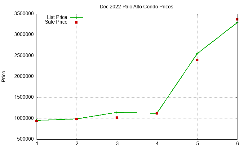 Palo Alto Condos Just Sold 2022-12