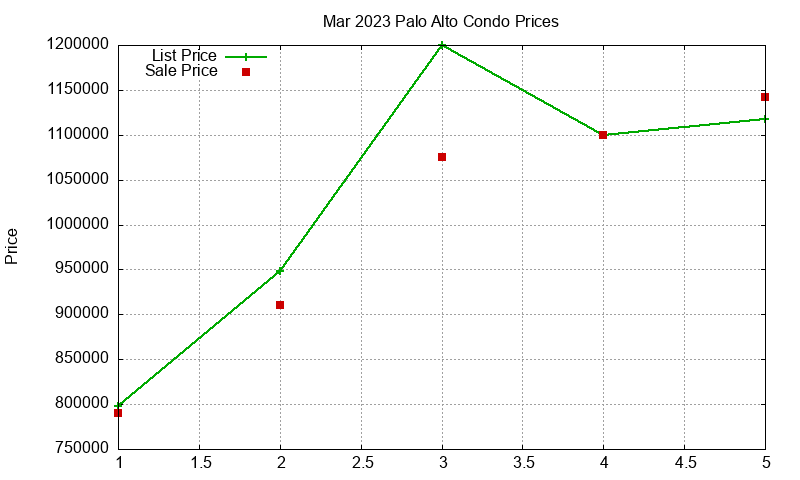 Palo Alto Condos Just Sold 2023-03