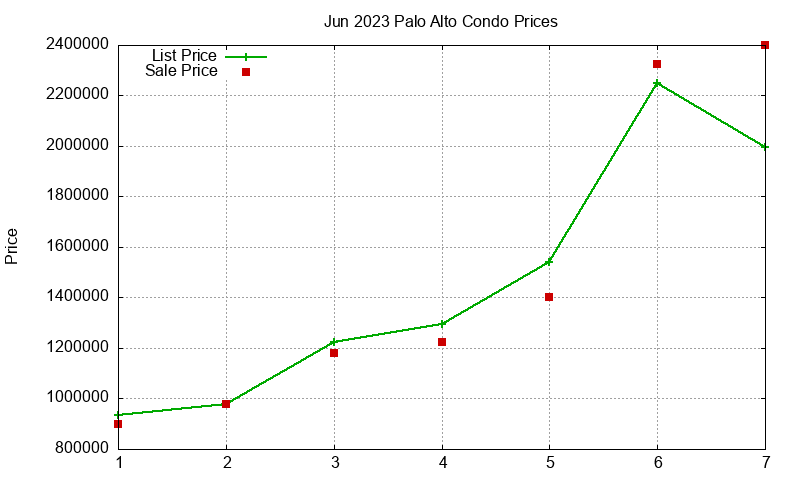 Palo Alto Condos Just Sold 2023-06