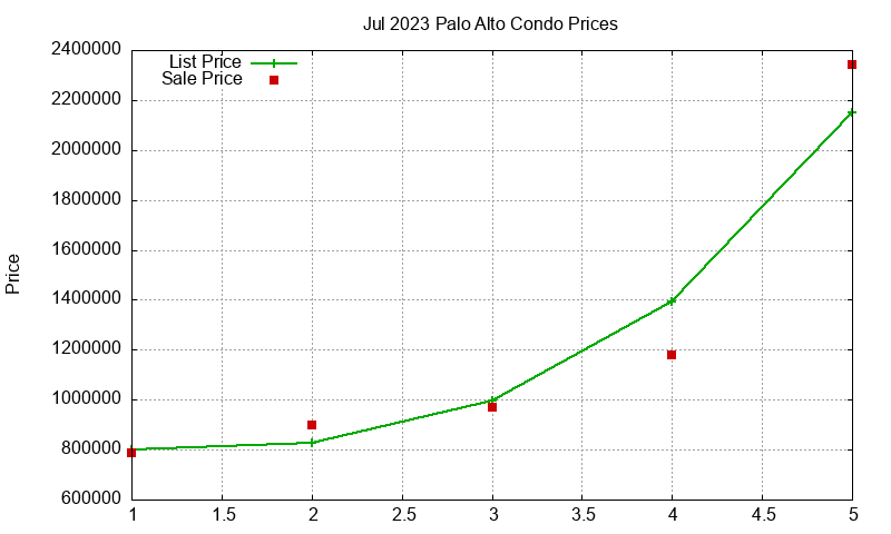 Palo Alto Condos Just Sold 2023-07