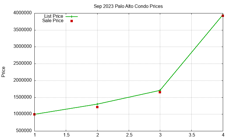 Palo Alto Condos Just Sold 2023-09