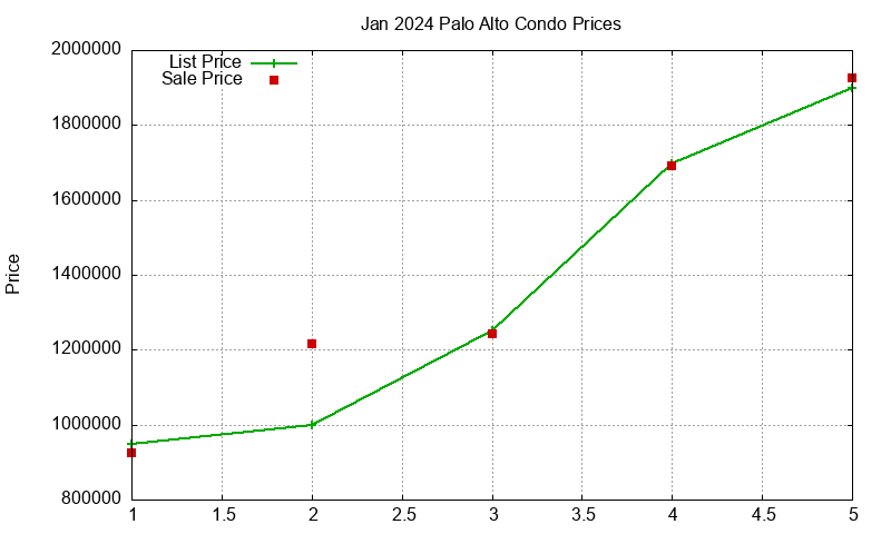 Palo Alto Condos Just Sold 2024-01