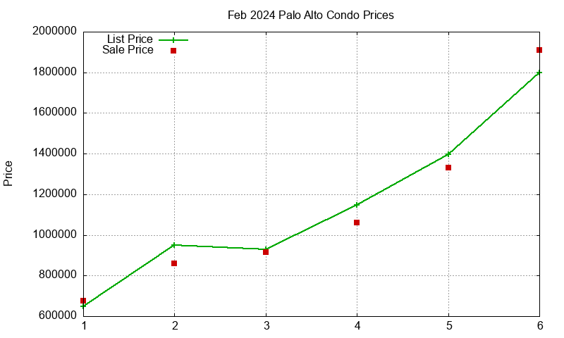Palo Alto Condos Just Sold 2024-02