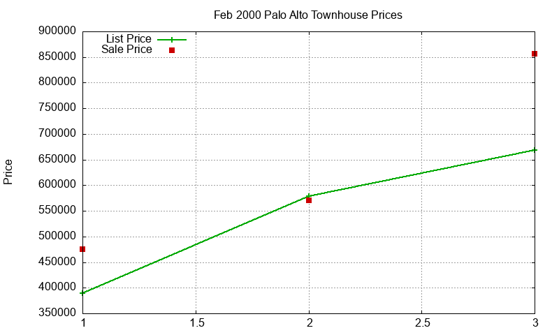 Palo Alto Townhouses Just Sold 2000-02