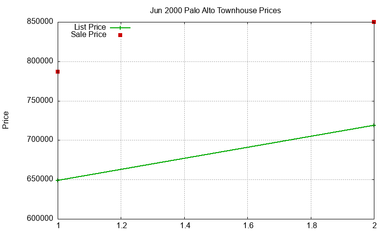 Palo Alto Townhouses Just Sold 2000-06