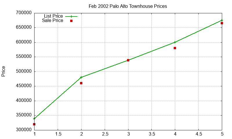 Palo Alto Townhouses Just Sold 2002-02