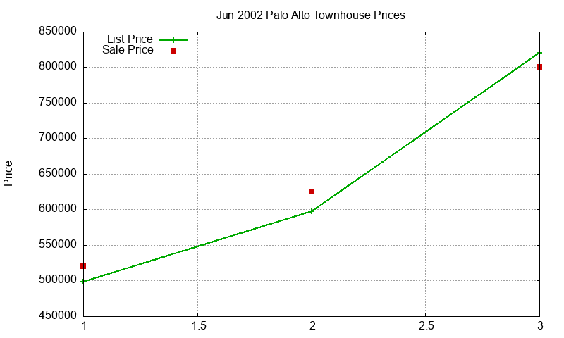 Palo Alto Townhouses Just Sold 2002-06