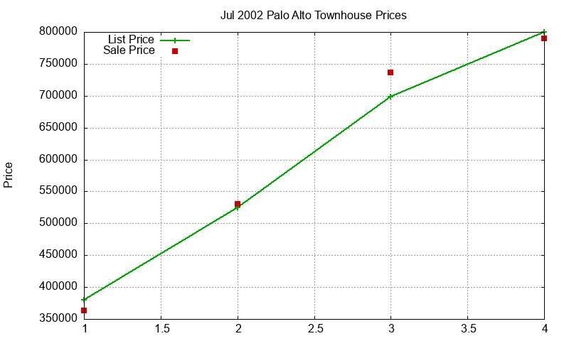 Palo Alto Townhouses Just Sold 2002-07 Palo Alto Townhouses Just Sold 2002-07