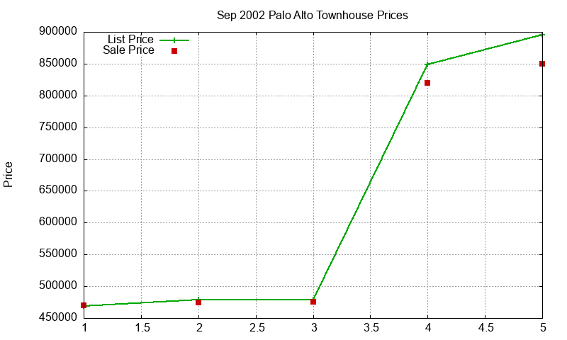 Palo Alto Townhouses Just Sold 2002-09