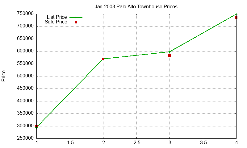 Palo Alto Townhouses Just Sold 2003-01