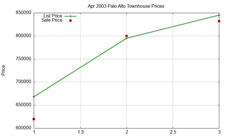Palo Alto Townhouses Just Sold 2003-04