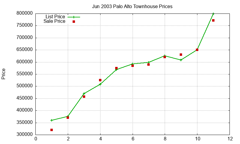 Palo Alto Townhouses Just Sold 2003-06