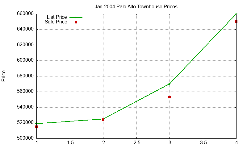 Palo Alto Townhouses Just Sold 2004-01