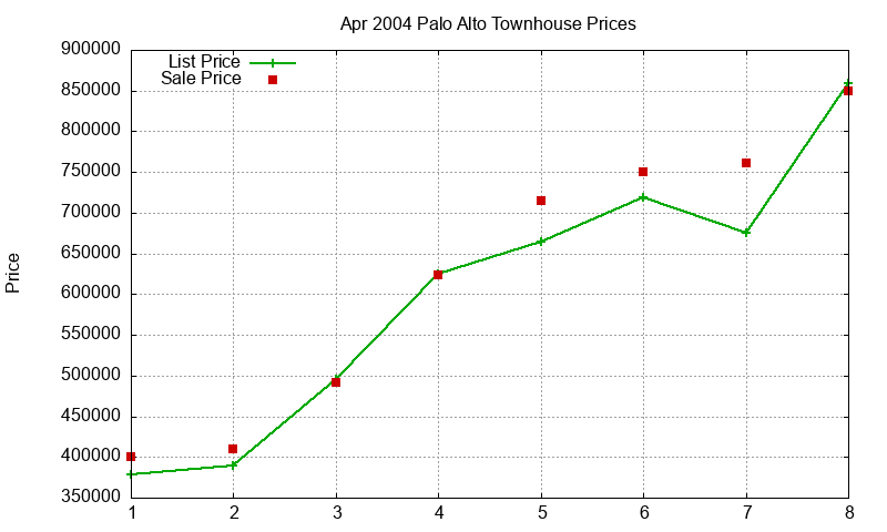 Palo Alto Townhouses Just Sold 2004-04