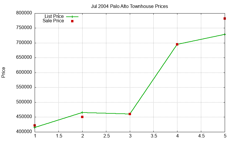 Palo Alto Townhouses Just Sold 2004-07