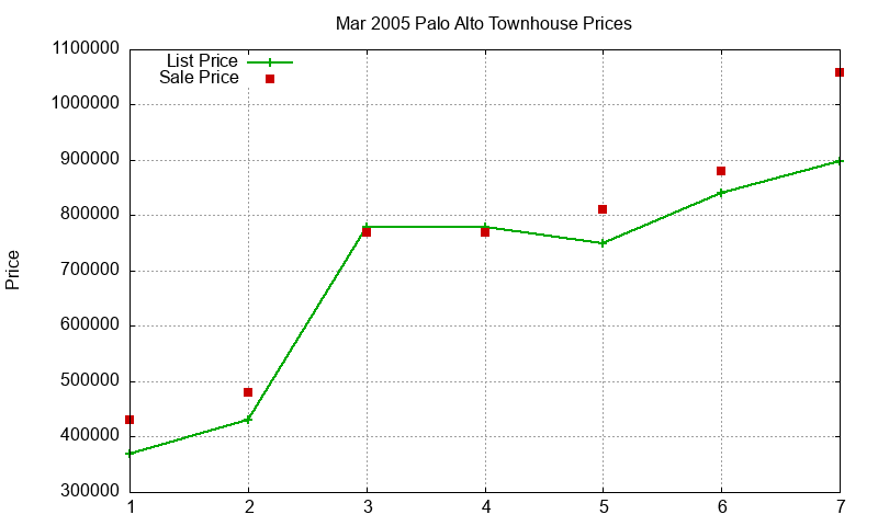 Palo Alto Townhouses Just Sold 2005-03
