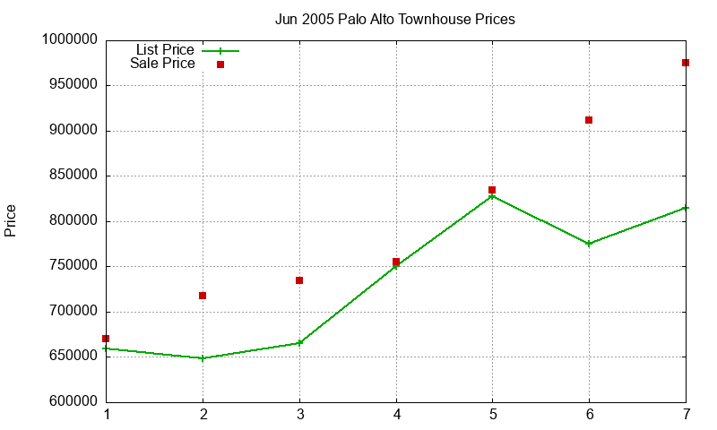 Palo Alto Townhouses Just Sold 2005-06 Palo Alto Townhouses Just Sold 2005-06
