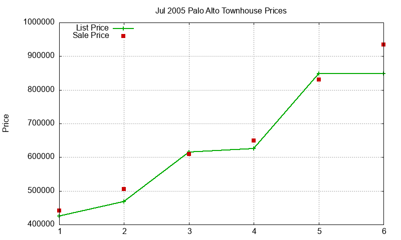 Palo Alto Townhouses Just Sold 2005-07 Palo Alto Townhouses Just Sold 2005-07