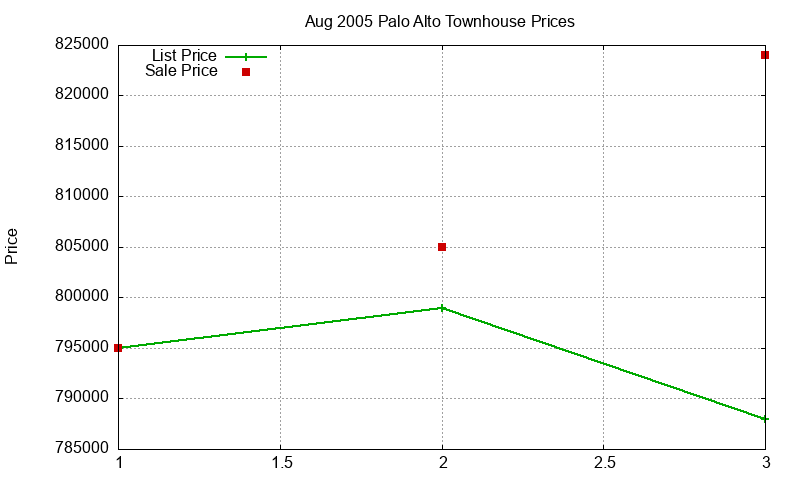 Palo Alto Townhouses Just Sold 2005-08 Palo Alto Townhouses Just Sold 2005-08