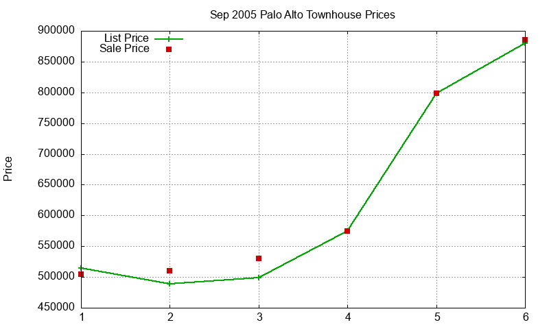 Palo Alto Townhouses Just Sold 2005-09