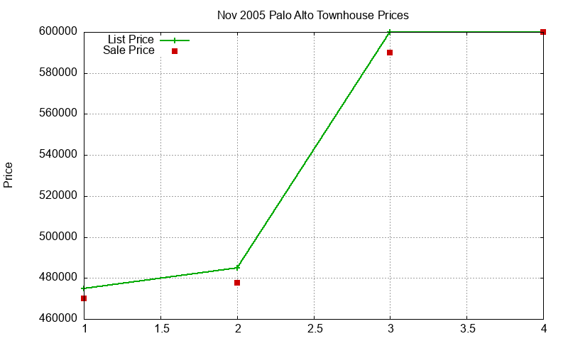 Palo Alto Townhouses Just Sold 2005-11