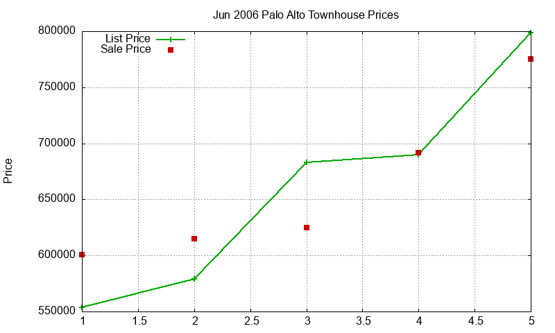 Palo Alto Townhouses Just Sold 2006-06