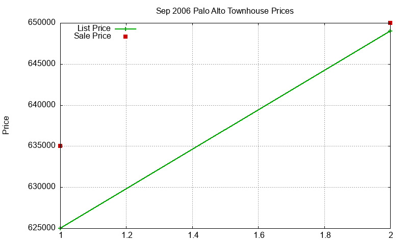Palo Alto Townhouses Just Sold 2006-09