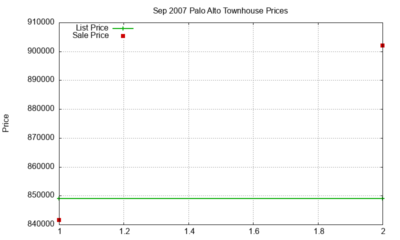 Palo Alto Townhouses Just Sold 2007-09 Palo Alto Townhouses Just Sold 2007-09