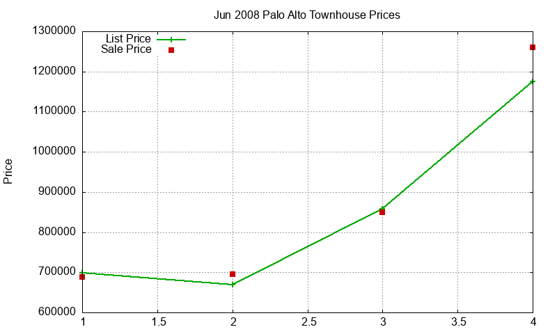Palo Alto Townhouses Just Sold 2008-06