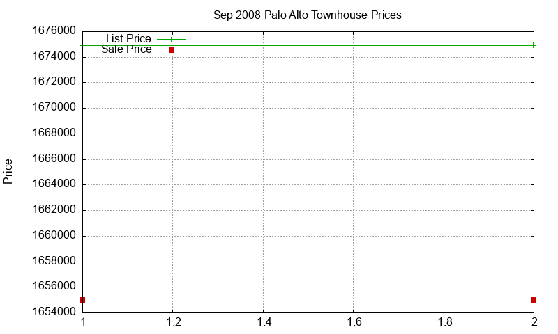 Palo Alto Townhouses Just Sold 2008-09