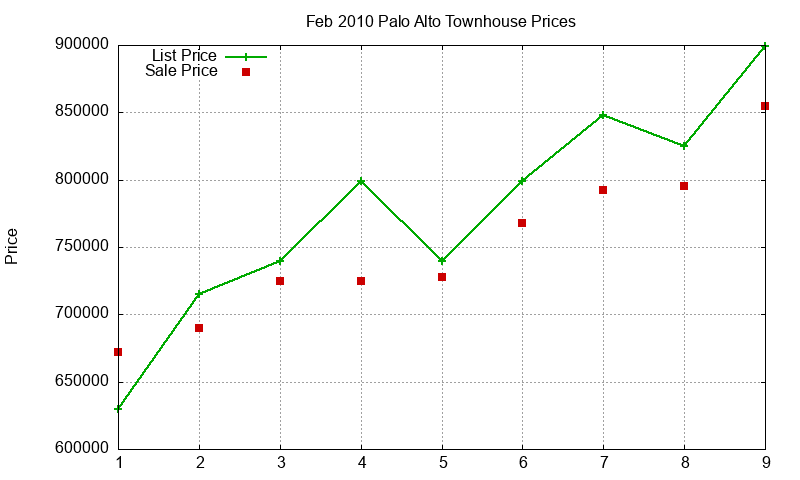 Palo Alto Townhouses Just Sold 2010-02