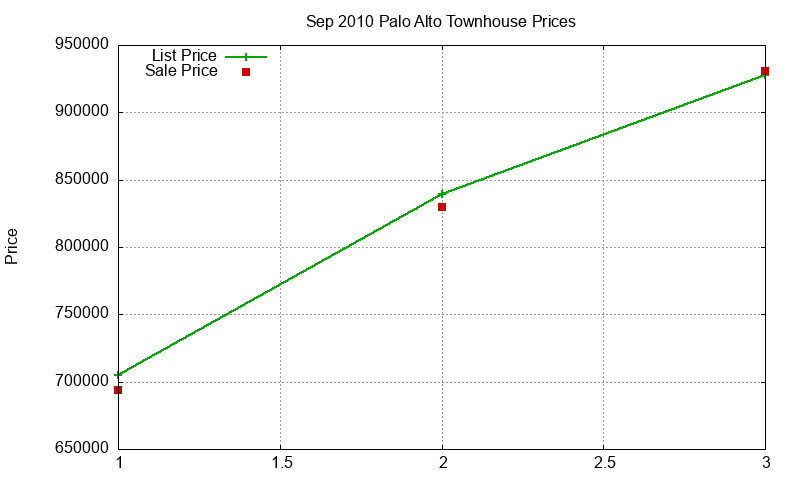 Palo Alto Townhouses Just Sold 2010-09