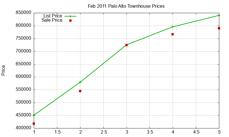 Palo Alto Townhouses Just Sold 2011-02