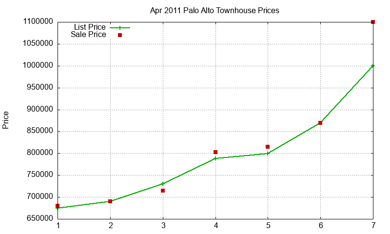 Palo Alto Townhouses Just Sold 2011-04