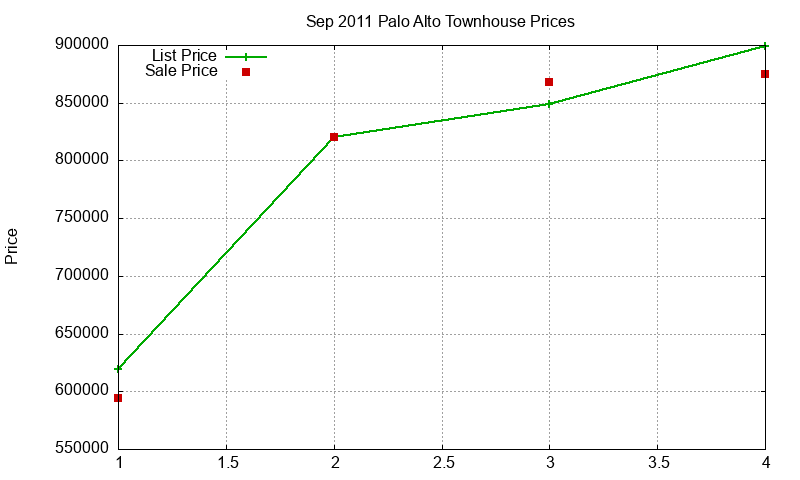 Palo Alto Townhouses Just Sold 2011-09 Palo Alto Townhouses Just Sold 2011-09