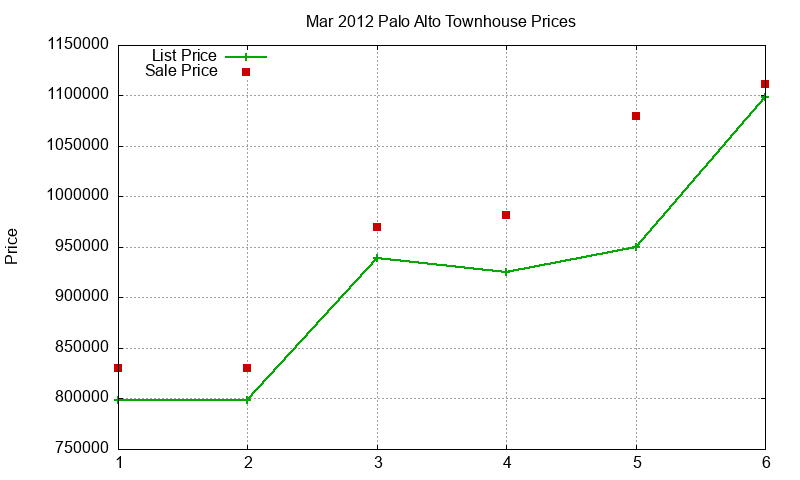 Palo Alto Townhouses Just Sold 2012-03