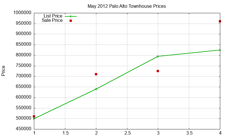 Palo Alto Townhouses Just Sold 2012-05