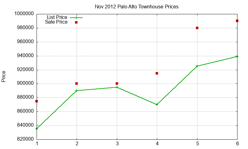 Palo Alto Townhouses Just Sold 2012-11