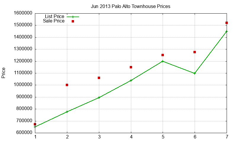 Palo Alto Townhouses Just Sold 2013-06
