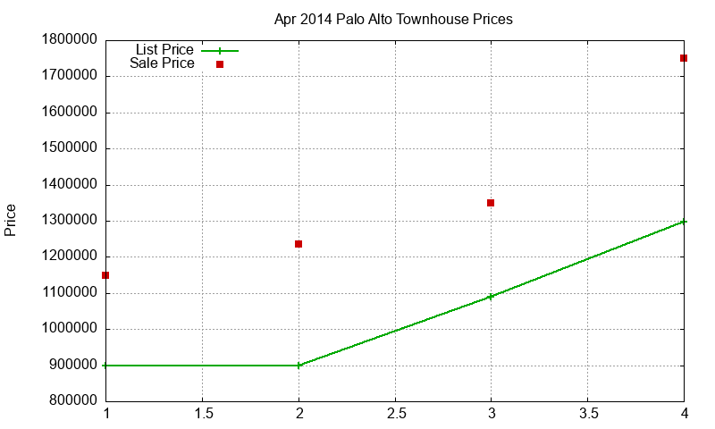 Palo Alto Townhouses Just Sold 2014-04