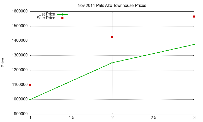 Palo Alto Townhouses Just Sold 2014-11